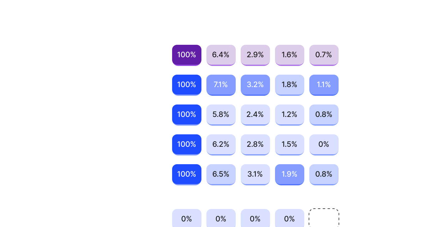 Core Problem: No Reason to Return